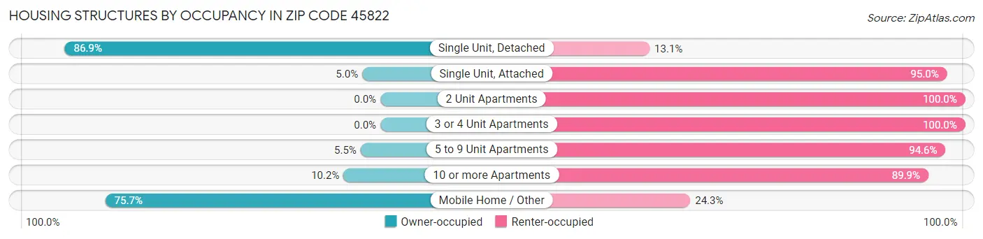 Housing Structures by Occupancy in Zip Code 45822