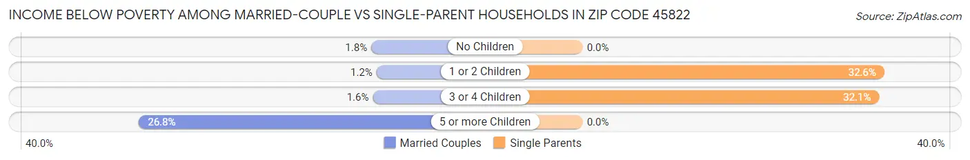 Income Below Poverty Among Married-Couple vs Single-Parent Households in Zip Code 45822