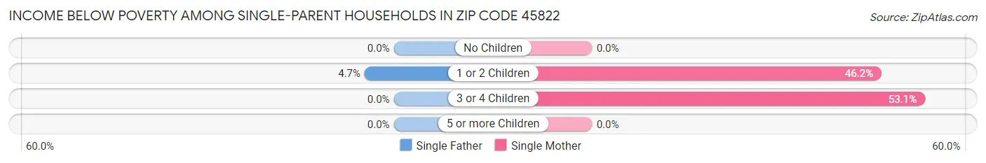 Income Below Poverty Among Single-Parent Households in Zip Code 45822