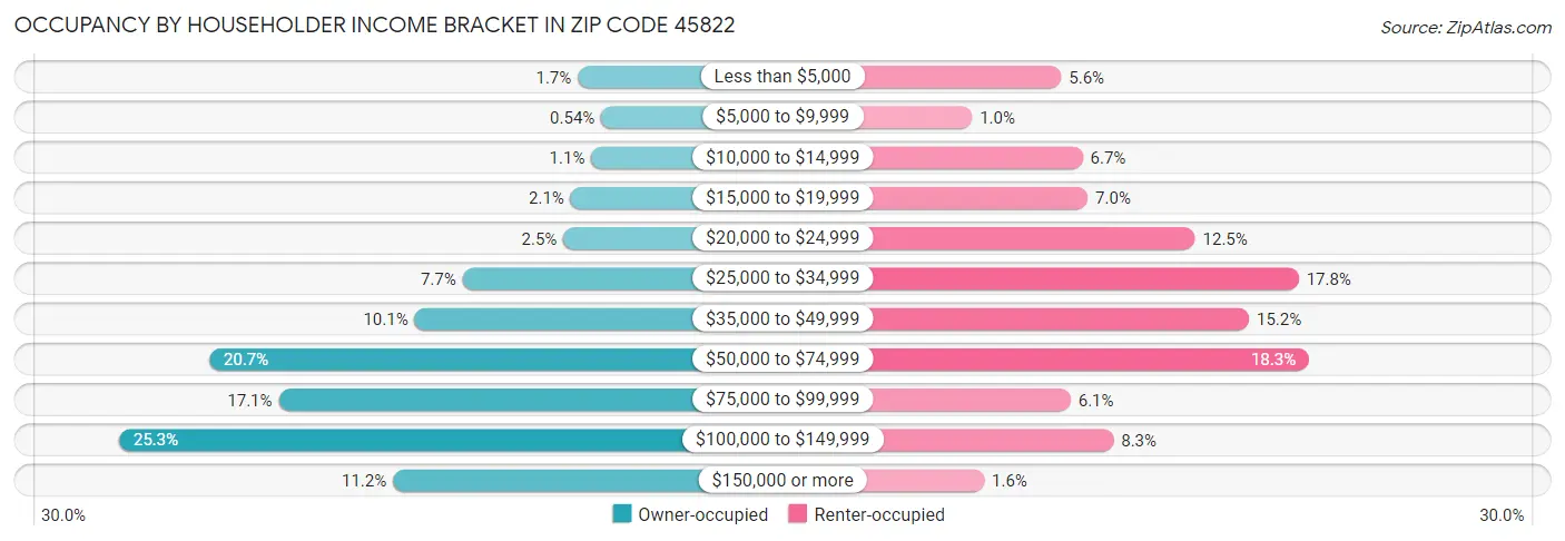 Occupancy by Householder Income Bracket in Zip Code 45822