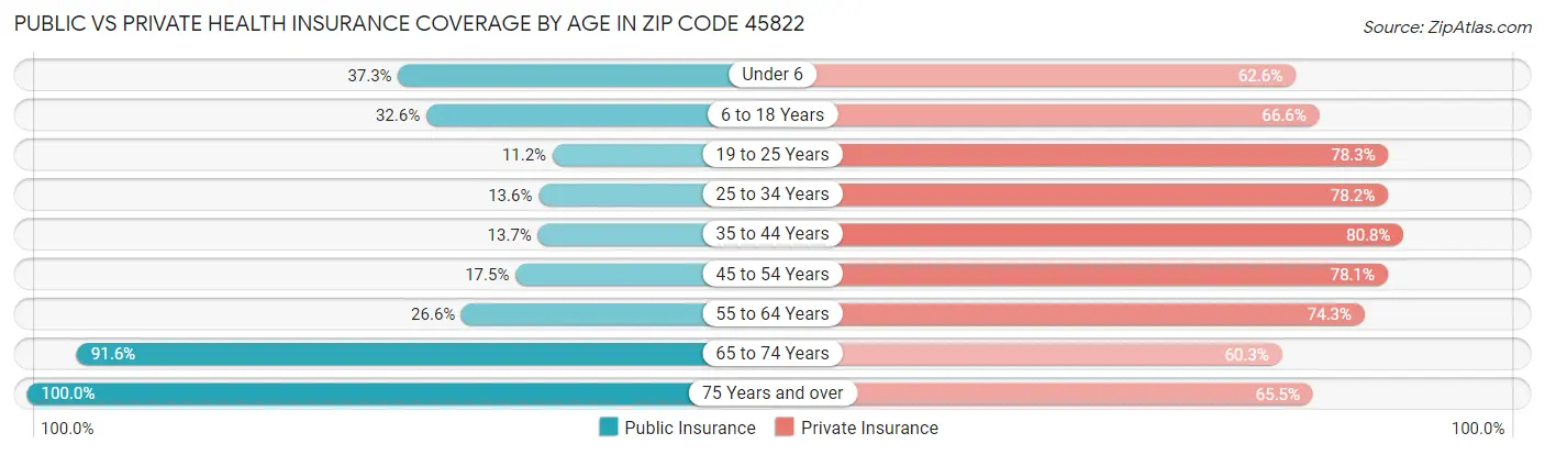 Public vs Private Health Insurance Coverage by Age in Zip Code 45822