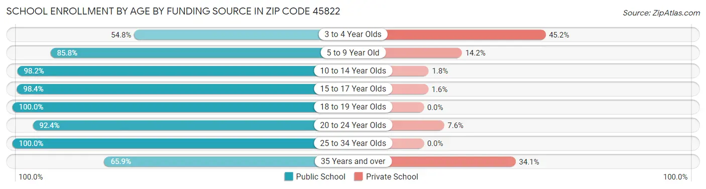 School Enrollment by Age by Funding Source in Zip Code 45822