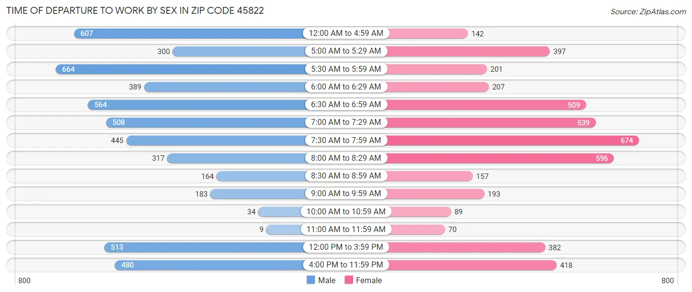 Time of Departure to Work by Sex in Zip Code 45822