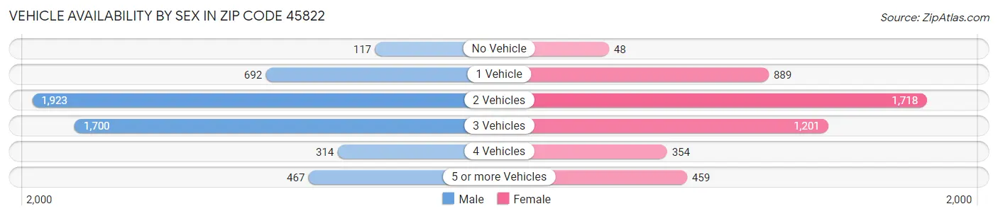 Vehicle Availability by Sex in Zip Code 45822