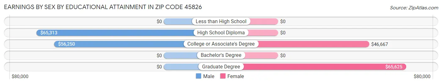 Earnings by Sex by Educational Attainment in Zip Code 45826
