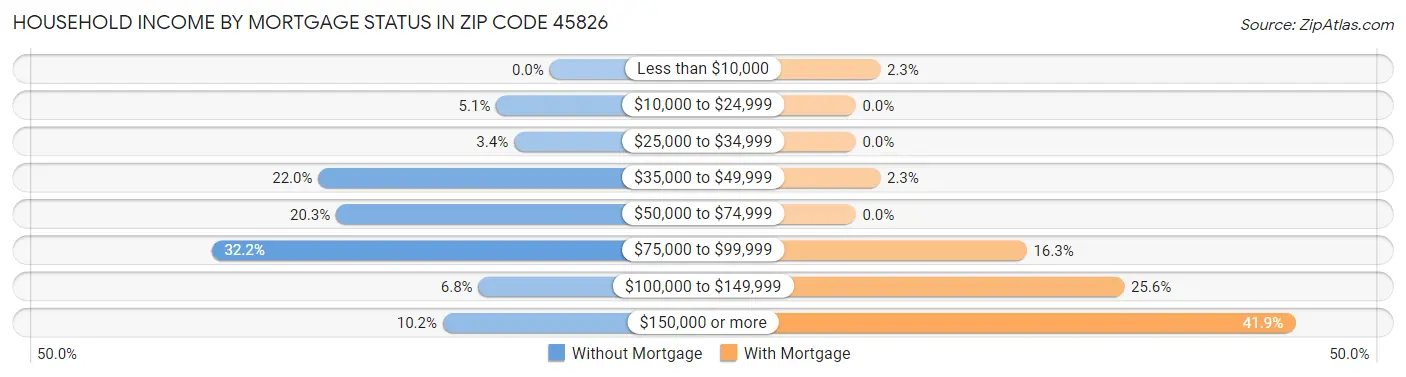 Household Income by Mortgage Status in Zip Code 45826