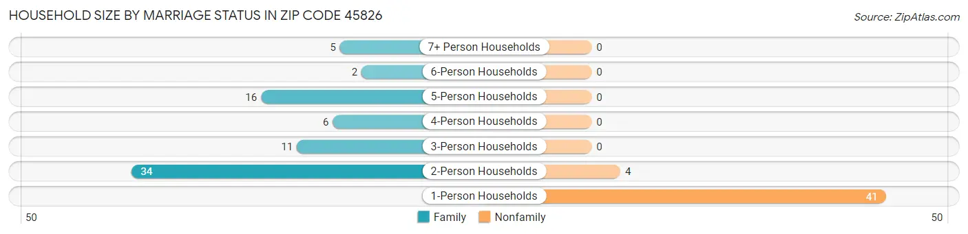 Household Size by Marriage Status in Zip Code 45826