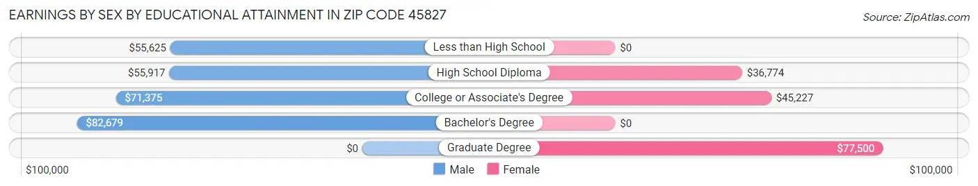 Earnings by Sex by Educational Attainment in Zip Code 45827