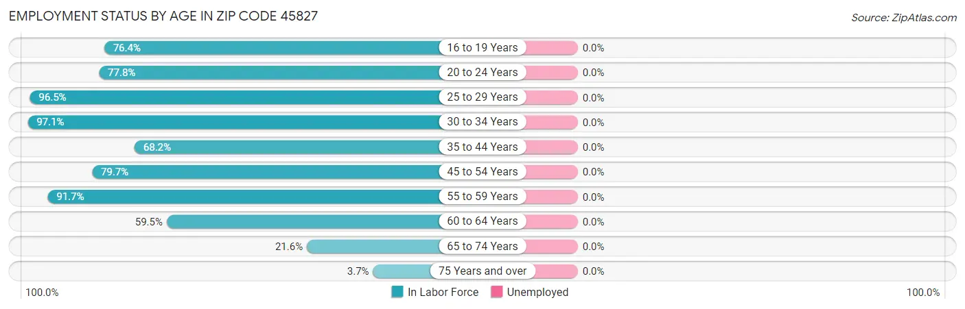Employment Status by Age in Zip Code 45827