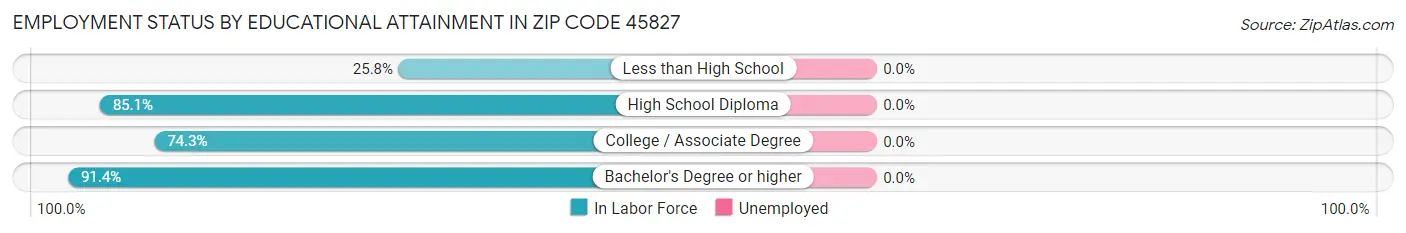 Employment Status by Educational Attainment in Zip Code 45827