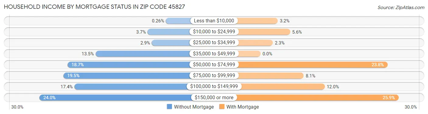 Household Income by Mortgage Status in Zip Code 45827