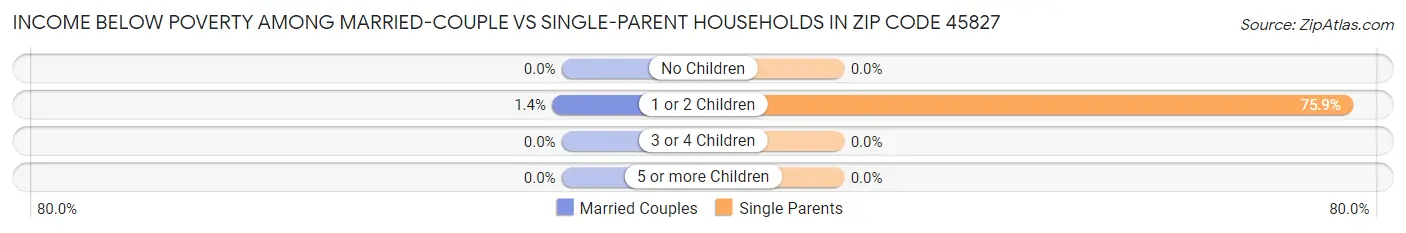 Income Below Poverty Among Married-Couple vs Single-Parent Households in Zip Code 45827