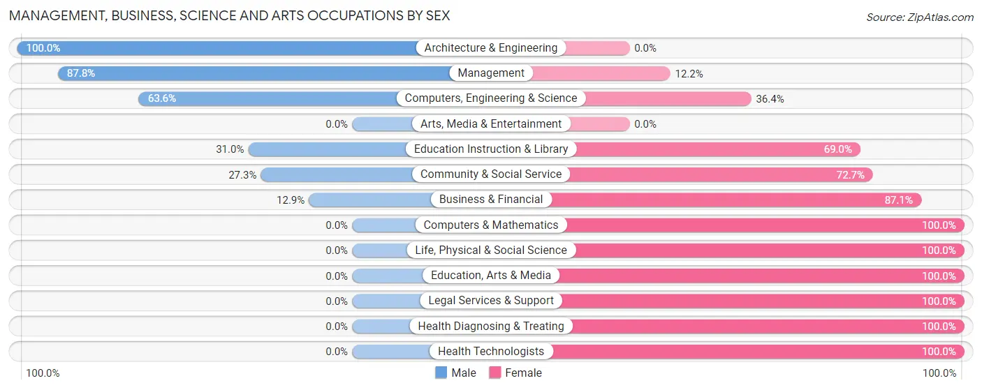 Management, Business, Science and Arts Occupations by Sex in Zip Code 45827