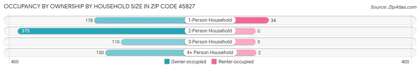 Occupancy by Ownership by Household Size in Zip Code 45827