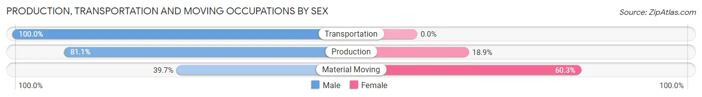 Production, Transportation and Moving Occupations by Sex in Zip Code 45827