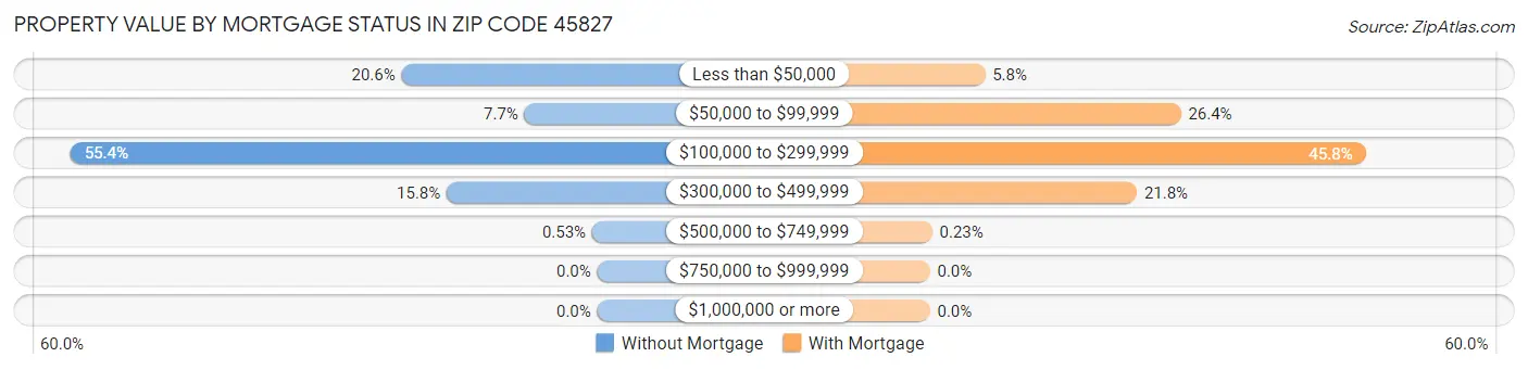 Property Value by Mortgage Status in Zip Code 45827