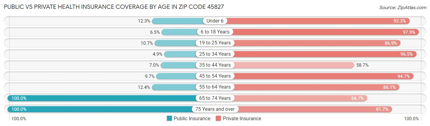 Public vs Private Health Insurance Coverage by Age in Zip Code 45827