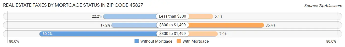Real Estate Taxes by Mortgage Status in Zip Code 45827