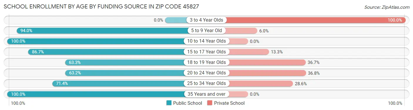 School Enrollment by Age by Funding Source in Zip Code 45827