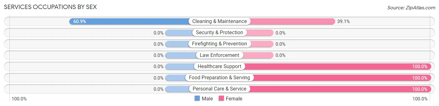 Services Occupations by Sex in Zip Code 45827