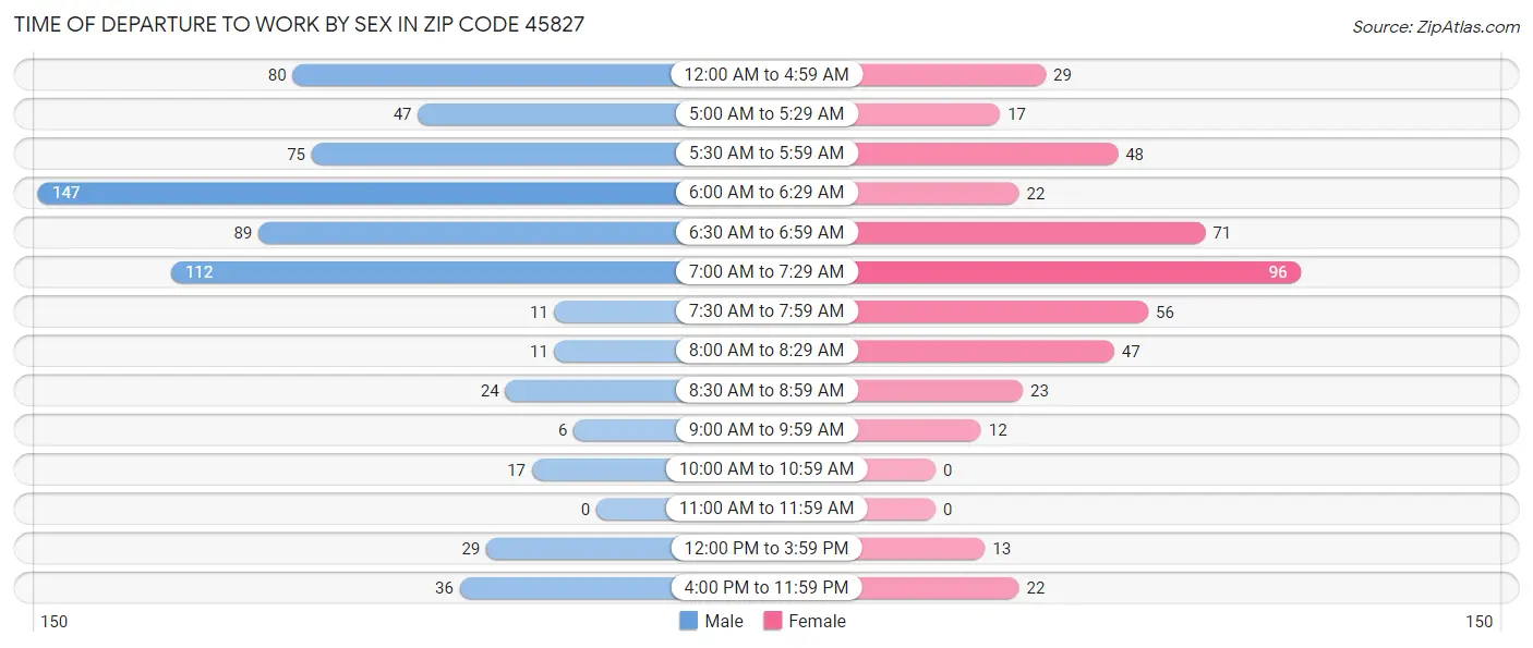 Time of Departure to Work by Sex in Zip Code 45827