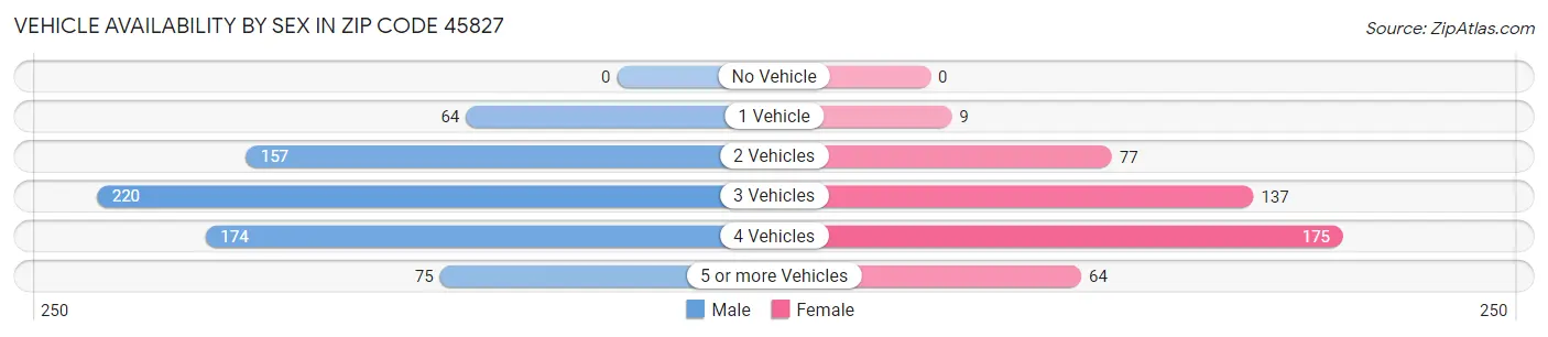 Vehicle Availability by Sex in Zip Code 45827