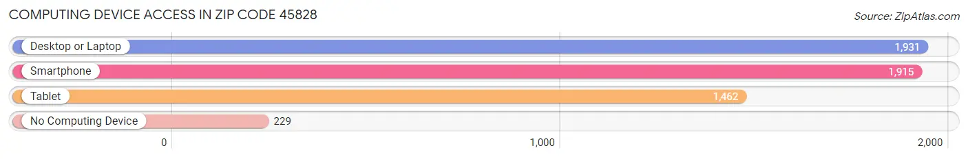 Computing Device Access in Zip Code 45828