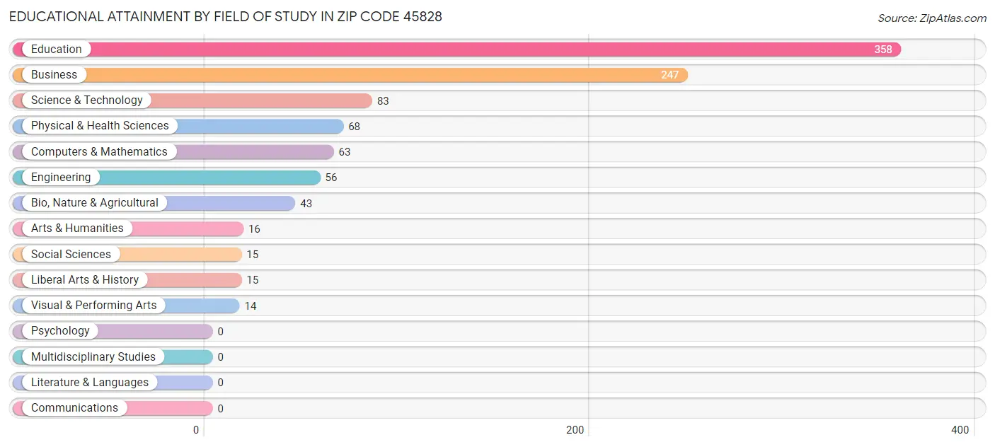 Educational Attainment by Field of Study in Zip Code 45828