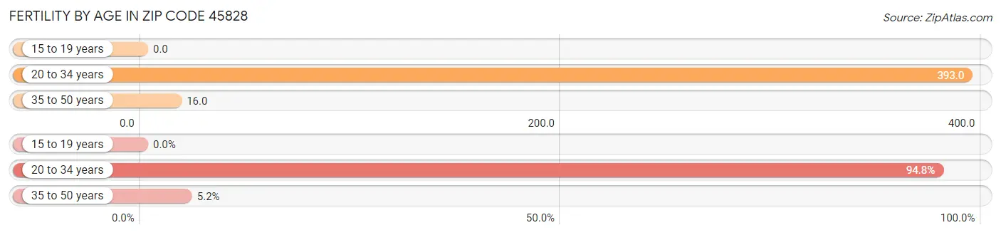 Female Fertility by Age in Zip Code 45828