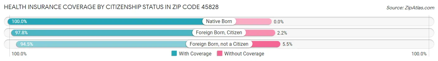 Health Insurance Coverage by Citizenship Status in Zip Code 45828