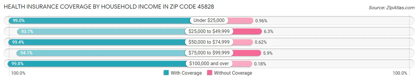 Health Insurance Coverage by Household Income in Zip Code 45828