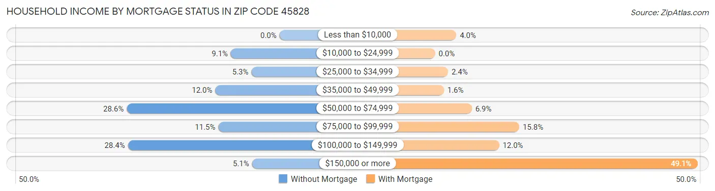 Household Income by Mortgage Status in Zip Code 45828