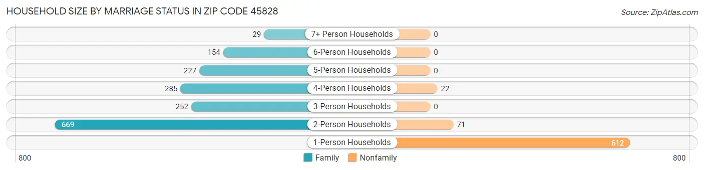 Household Size by Marriage Status in Zip Code 45828