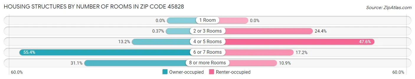 Housing Structures by Number of Rooms in Zip Code 45828