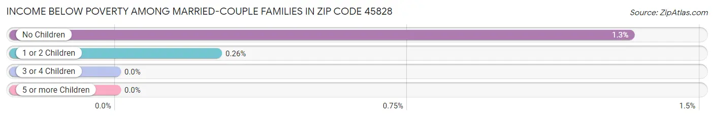 Income Below Poverty Among Married-Couple Families in Zip Code 45828