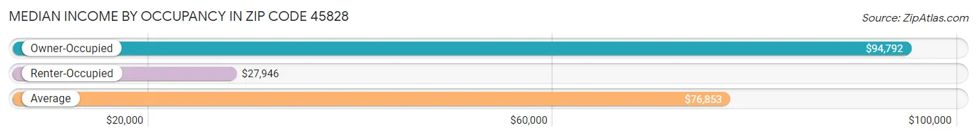 Median Income by Occupancy in Zip Code 45828