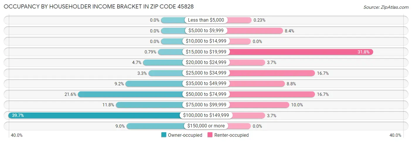Occupancy by Householder Income Bracket in Zip Code 45828