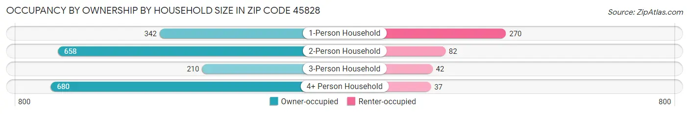 Occupancy by Ownership by Household Size in Zip Code 45828