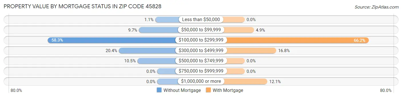 Property Value by Mortgage Status in Zip Code 45828