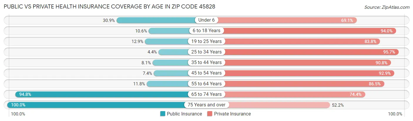 Public vs Private Health Insurance Coverage by Age in Zip Code 45828