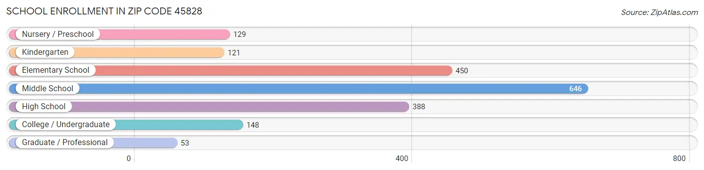 School Enrollment in Zip Code 45828