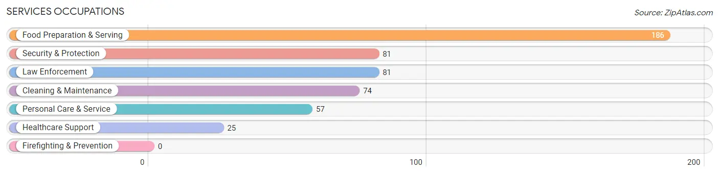 Services Occupations in Zip Code 45828