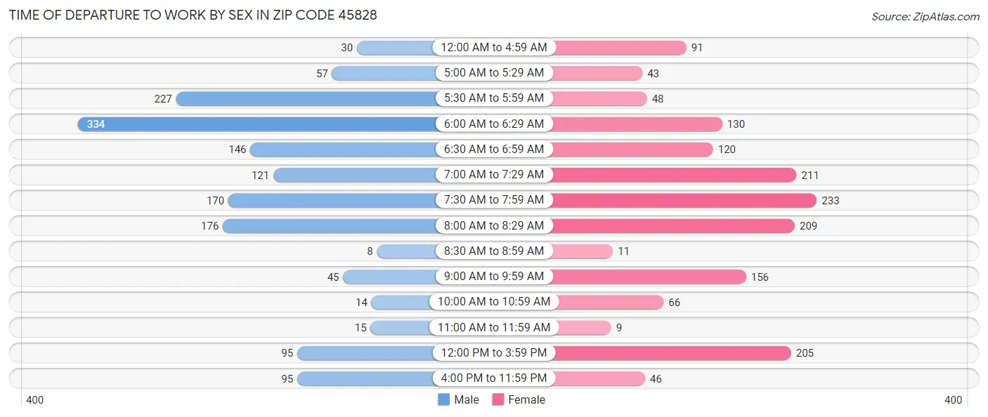 Time of Departure to Work by Sex in Zip Code 45828