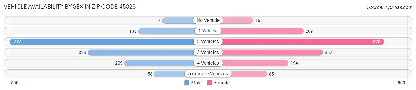 Vehicle Availability by Sex in Zip Code 45828