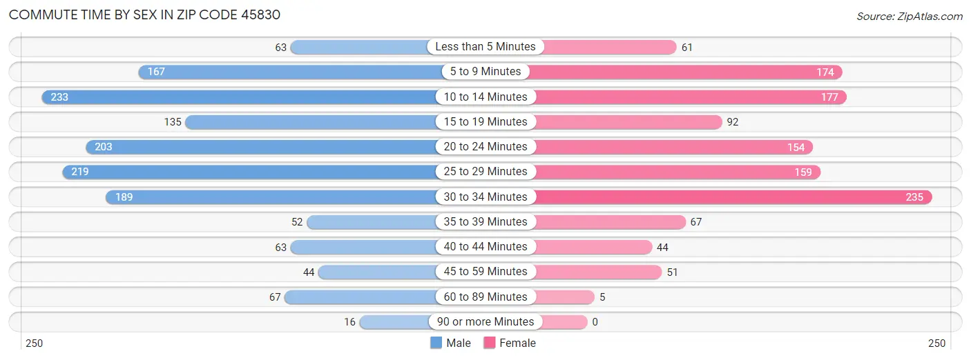 Commute Time by Sex in Zip Code 45830