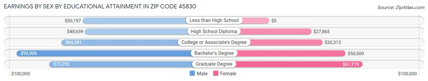 Earnings by Sex by Educational Attainment in Zip Code 45830