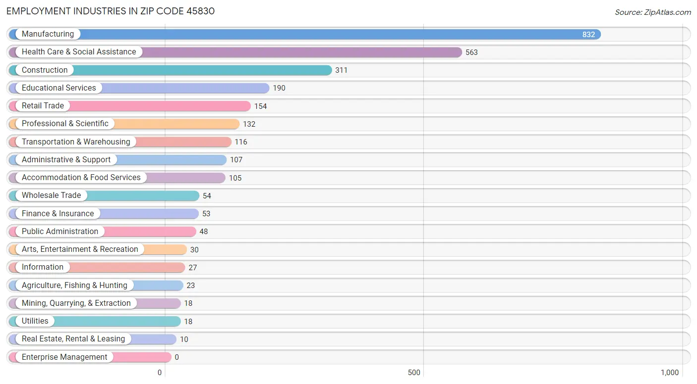 Employment Industries in Zip Code 45830