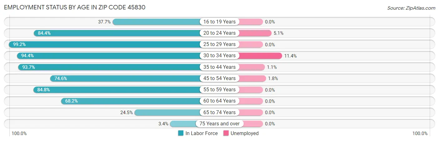 Employment Status by Age in Zip Code 45830