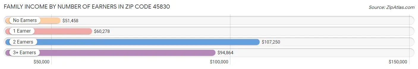 Family Income by Number of Earners in Zip Code 45830