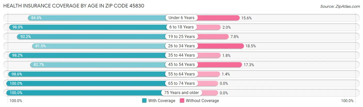 Health Insurance Coverage by Age in Zip Code 45830